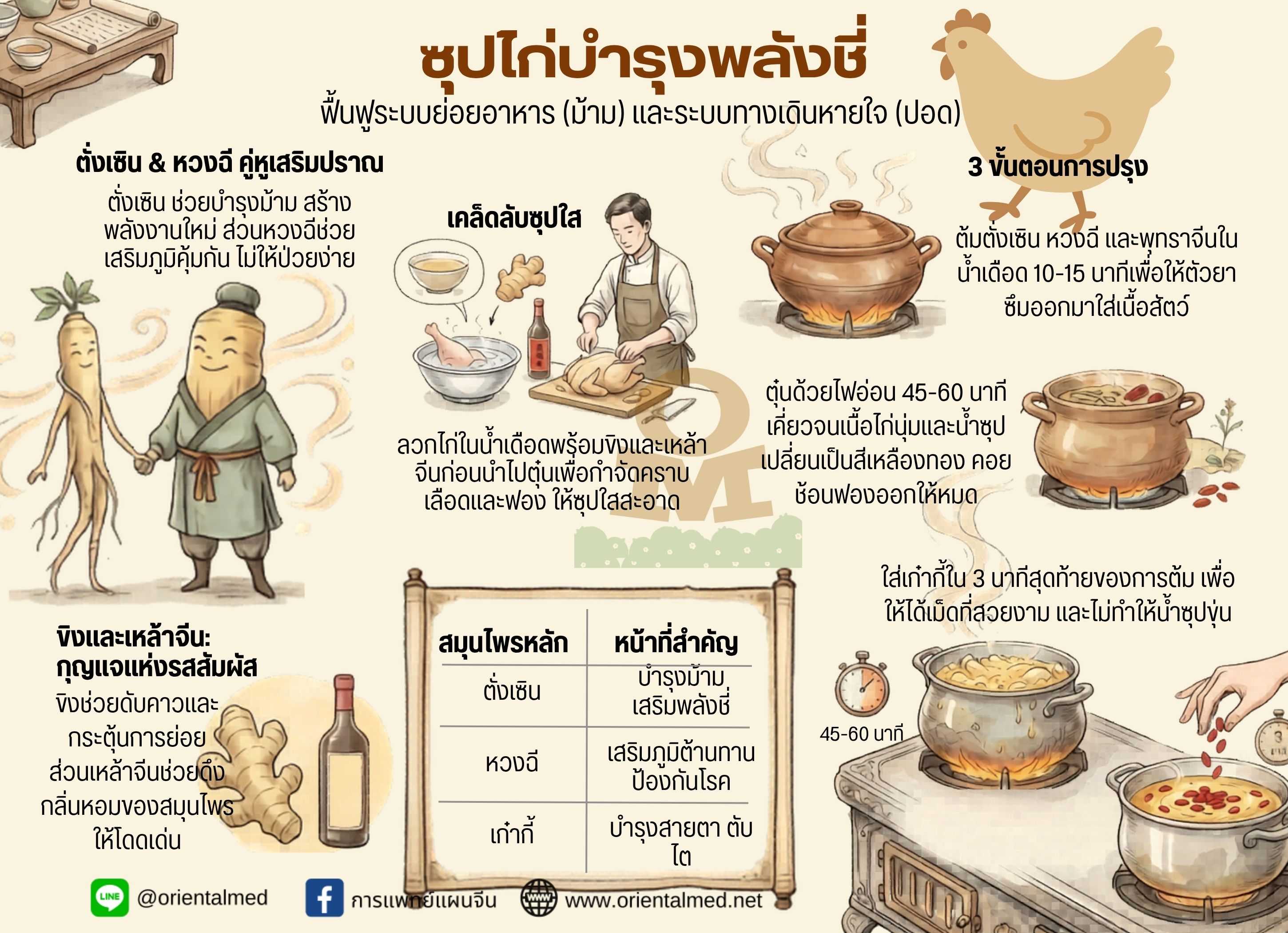 ชุดสมุนไพร ซุปไก่บำรุงพลังชี่