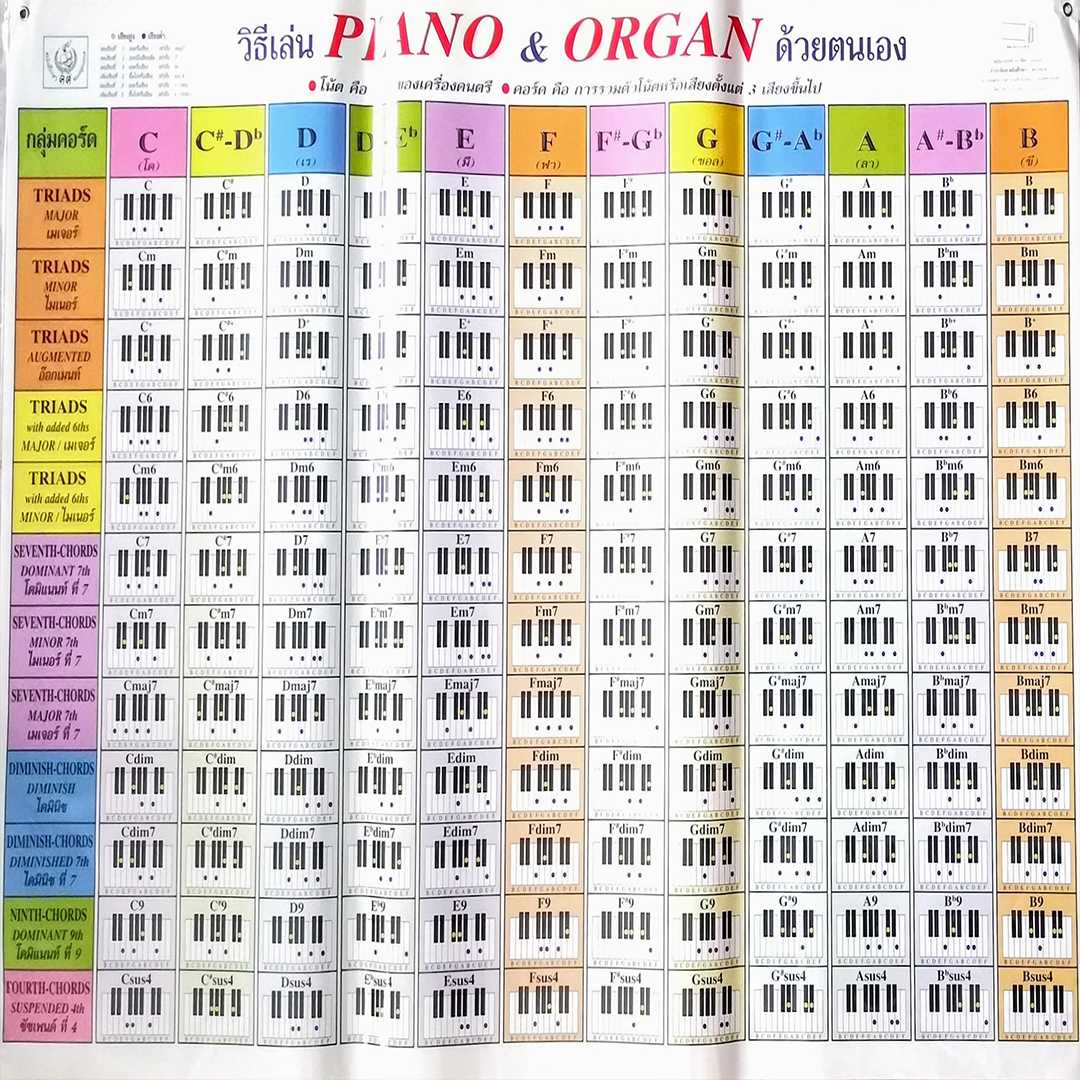 โปสเตอร์ วิธีเล่น เปียโนและออร์แกน ด้วยตนเอง How to play Piano and Organ yourself